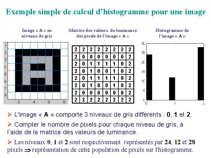 Exemple simple de calcul d’histogramme pour une image Image « A » en niveaux Exemple simple de calcul d’histogramme pour une image Image « A » en niveaux