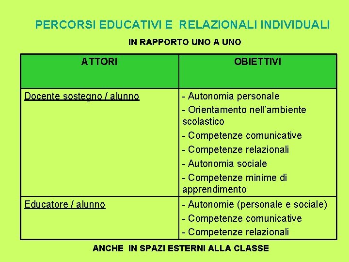 PERCORSI EDUCATIVI E RELAZIONALI INDIVIDUALI IN RAPPORTO UNO ATTORI OBIETTIVI Docente sostegno / alunno