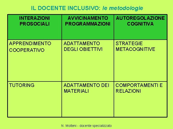 IL DOCENTE INCLUSIVO: le metodologie INTERAZIONI PROSOCIALI AVVICINAMENTO PROGRAMMAZIONI AUTOREGOLAZIONE COGNITIVA APPRENDIMENTO COOPERATIVO ADATTAMENTO