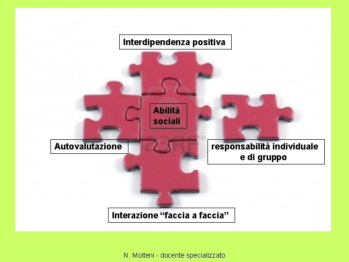 Interdipendenza positiva Abilità sociali Autovalutazione responsabilità individuale e di gruppo Interazione “faccia a faccia”