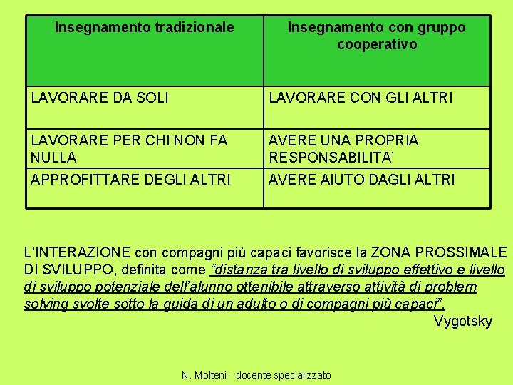 Insegnamento tradizionale Insegnamento con gruppo cooperativo LAVORARE DA SOLI LAVORARE CON GLI ALTRI LAVORARE