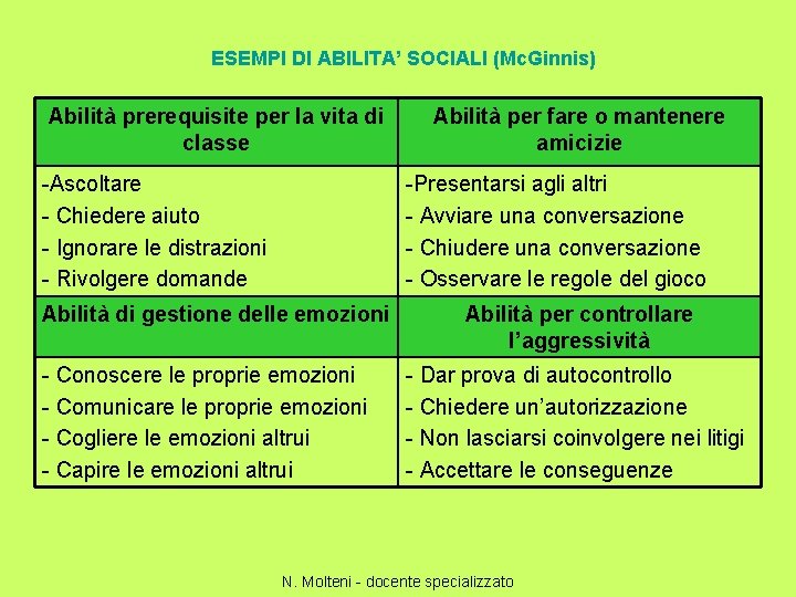 ESEMPI DI ABILITA’ SOCIALI (Mc. Ginnis) Abilità prerequisite per la vita di classe -Ascoltare