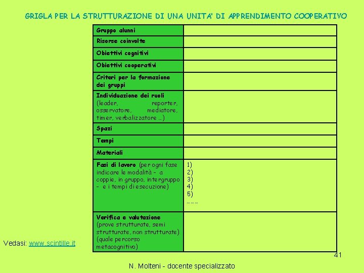 GRIGLA PER LA STRUTTURAZIONE DI UNA UNITA’ DI APPRENDIMENTO COOPERATIVO Gruppo alunni Risorse coinvolte