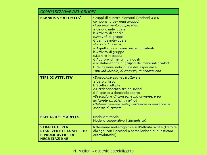 COMPOSIZIONE DEI GRUPPI SCANSIONE ATTIVITA’ Gruppi di quattro elementi (varianti 3 e 5 componenti