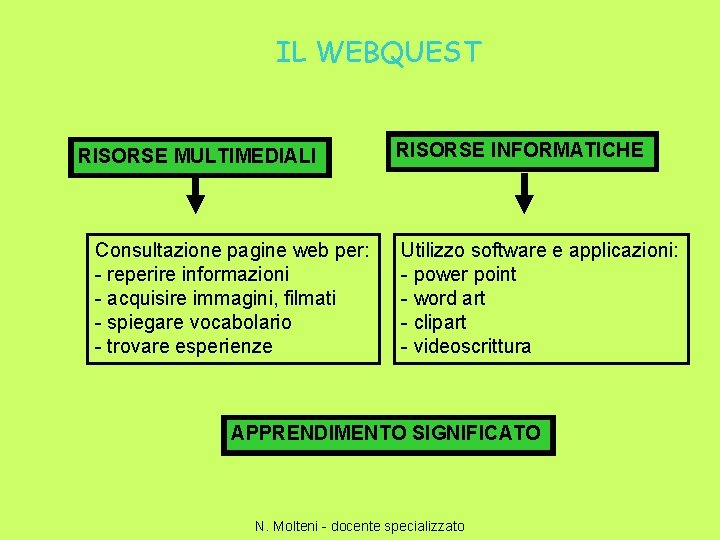 IL WEBQUEST RISORSE MULTIMEDIALI Consultazione pagine web per: - reperire informazioni - acquisire immagini,