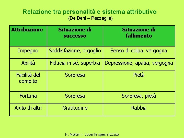 Relazione tra personalità e sistema attributivo (De Beni – Pazzaglia) Attribuzione Situazione di successo