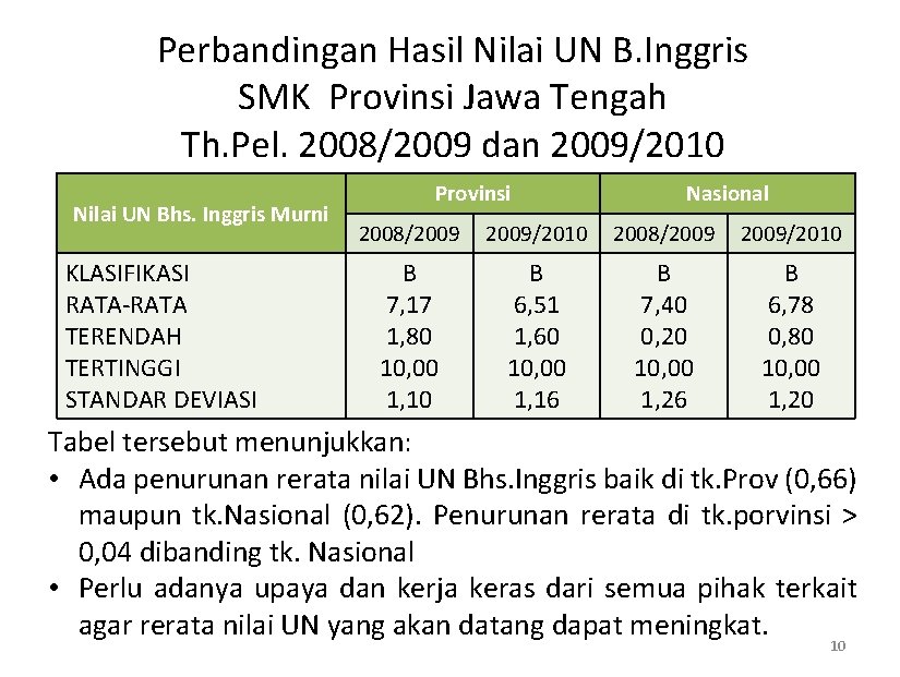 Perbandingan Hasil Nilai UN B. Inggris SMK Provinsi Jawa Tengah Th. Pel. 2008/2009 dan
