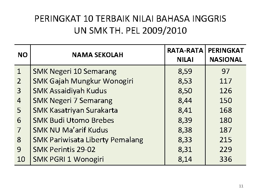 PERINGKAT 10 TERBAIK NILAI BAHASA INGGRIS UN SMK TH. PEL 2009/2010 NO 1 2