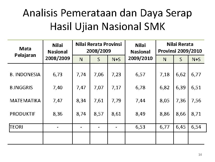 Analisis Pemerataan dan Daya Serap Hasil Ujian Nasional SMK Mata Pelajaran Nilai Nasional 2008/2009