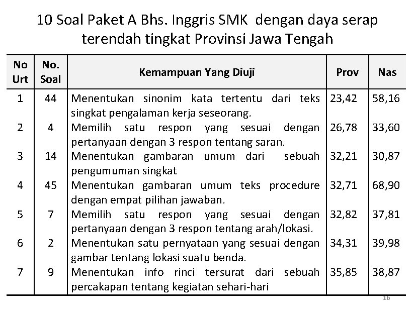 10 Soal Paket A Bhs. Inggris SMK dengan daya serap terendah tingkat Provinsi Jawa