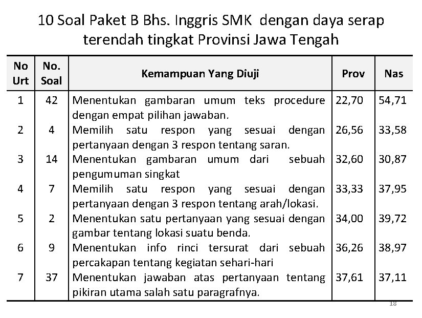 10 Soal Paket B Bhs. Inggris SMK dengan daya serap terendah tingkat Provinsi Jawa