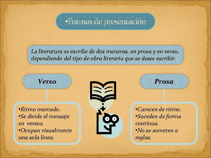  • Formas de presentación La literatura se escribe de dos maneras, en prosa