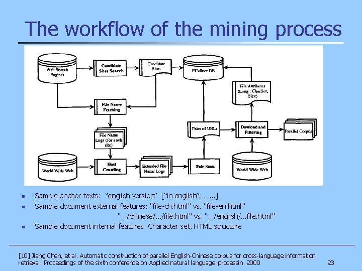 The workflow of the mining process n n n Sample anchor texts: “english version”