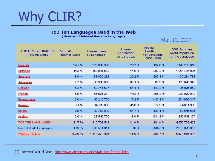 Why CLIR? Top Ten Languages Used in the Web ( Number of Internet Users