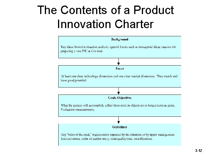 The Contents of a Product Innovation Charter 3 -12 