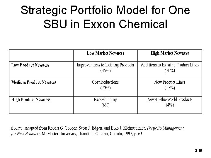 Strategic Portfolio Model for One SBU in Exxon Chemical 3 -19 