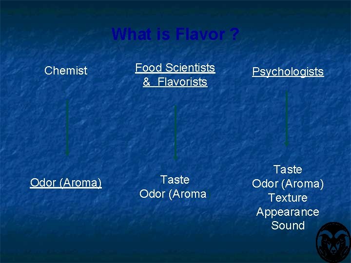 What is Flavor ? Chemist Odor (Aroma) Food Scientists & Flavorists Taste Odor (Aroma)