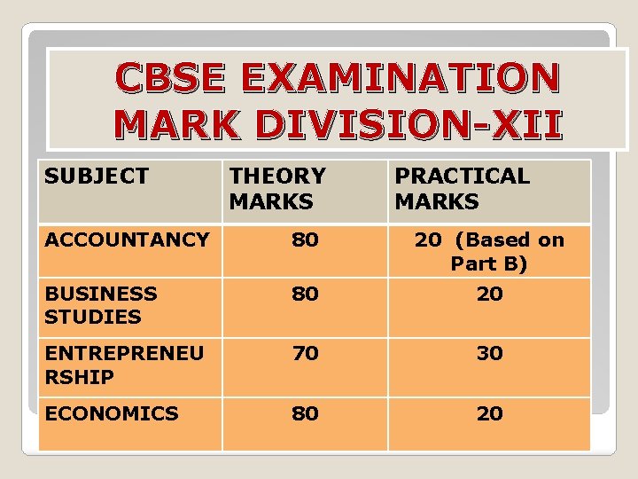 CBSE EXAMINATION MARK DIVISION-XII SUBJECT THEORY MARKS PRACTICAL MARKS ACCOUNTANCY 80 20 (Based on