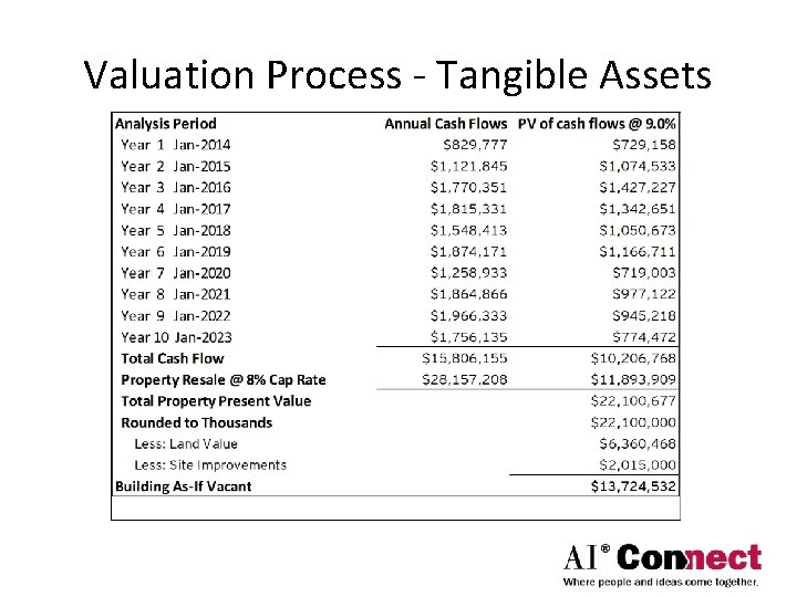 Valuation Process - Tangible Assets 