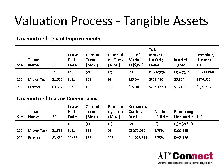 Valuation Process - Tangible Assets Unamortized Tenant Improvements Ste Tenant Name SF Lease End