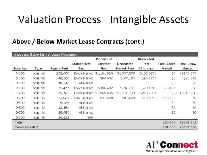 Valuation Process - Intangible Assets Above / Below Market Lease Contracts (cont. ) 
