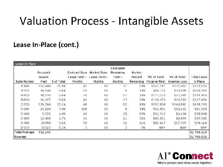 Valuation Process - Intangible Assets Lease In-Place (cont. ) 