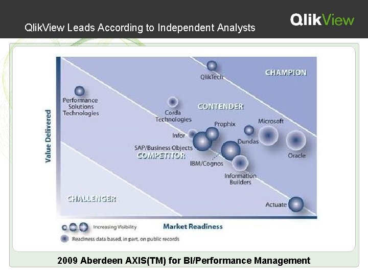 Qlik. View Leads According to Independent Analysts 2009 Aberdeen AXIS(TM) for BI/Performance Management 