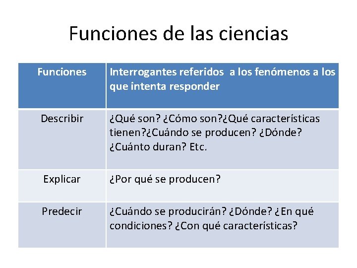 Funciones de las ciencias Funciones Interrogantes referidos a los fenómenos a los que intenta