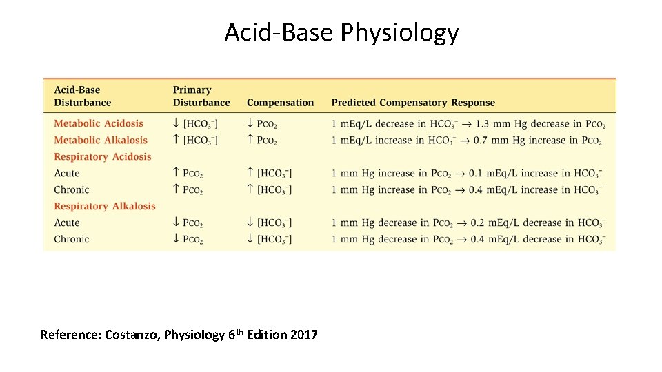 Acid-Base Physiology Reference: Costanzo, Physiology 6 th Edition 2017 
