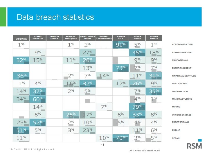 Data breach statistics 11 © 2016 RSM US LLP. All Rights Reserved. 2015 Verizon