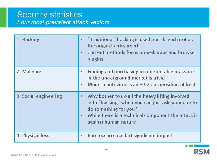 Security statistics Four most prevalent attack vectors 1. Hacking • “Traditional” hacking is used