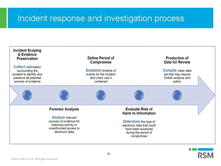 Incident response and investigation process 16 © 2016 RSM US LLP. All Rights Reserved.