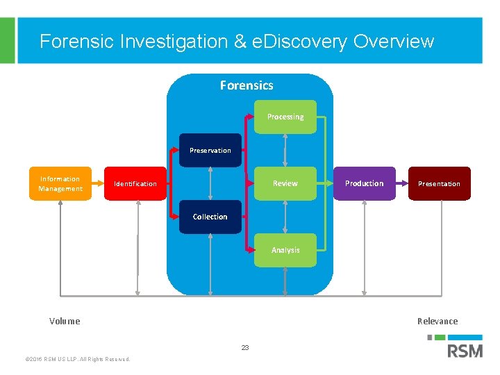 Forensic Investigation & e. Discovery Overview Forensics Processing Preservation Information Management Review Identification Production