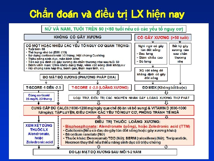 Chẩn đoán và điều trị LX hiện nay 