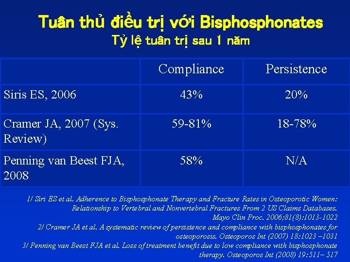 Tuân thủ điều trị với Bisphonates Tỷ lệ tuân trị sau 1 năm Compliance