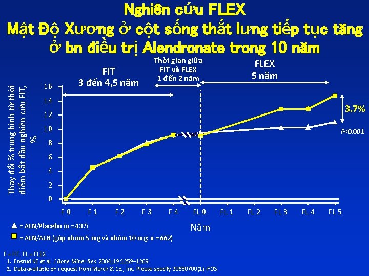 Thay đổi % trung bình từ thời điểm bắt đầu nghiên cứu FIT, %