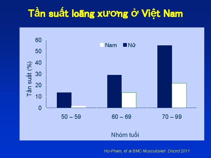 Tần suất loãng xương ở Việt Nam 60 Nam Tần suất (%) 50 Nữ