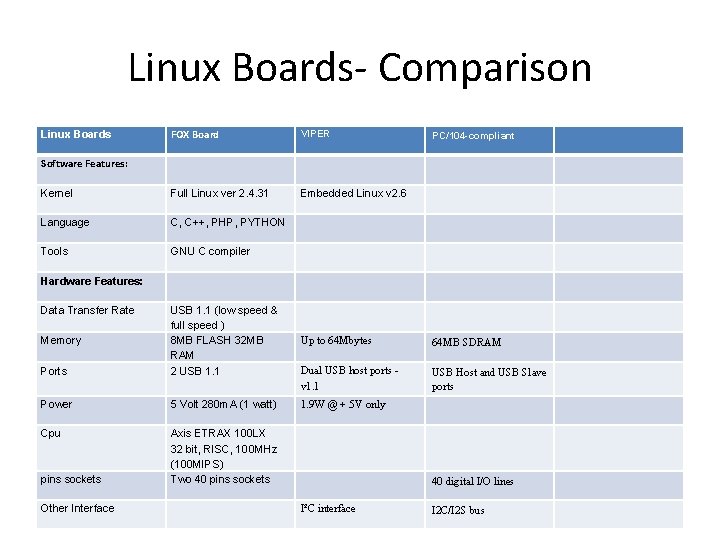 Linux Boards- Comparison FOX Board VIPER Kernel Full Linux ver 2. 4. 31 Embedded