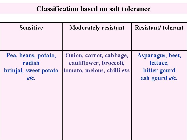 Classification based on salt tolerance Sensitive Moderately resistant Pea, beans, potato, Onion, carrot, cabbage,