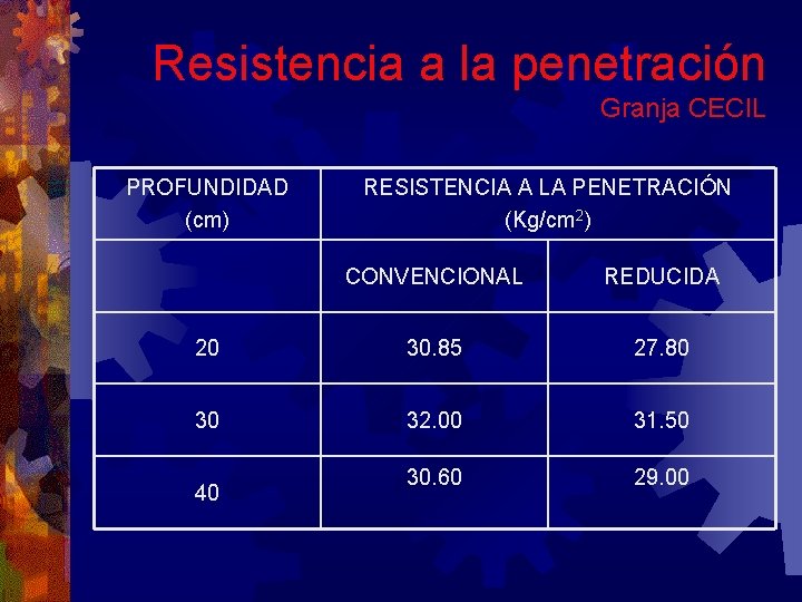 Resistencia a la penetración Granja CECIL PROFUNDIDAD (cm) RESISTENCIA A LA PENETRACIÓN (Kg/cm 2)