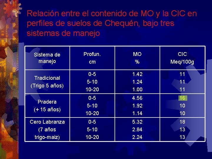 Relación entre el contenido de MO y la CIC en perfiles de suelos de