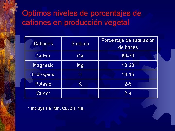 Optimos niveles de porcentajes de cationes en producción vegetal Cationes Simbolo Porcentaje de saturación