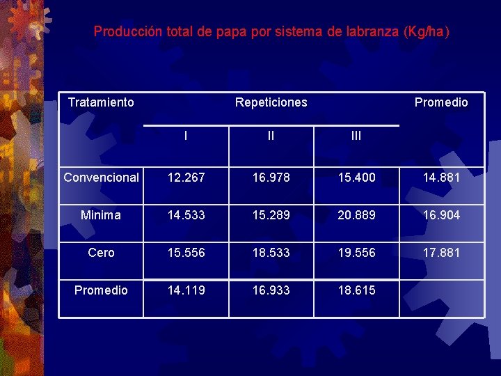 Producción total de papa por sistema de labranza (Kg/ha) Tratamiento Repeticiones Promedio I II