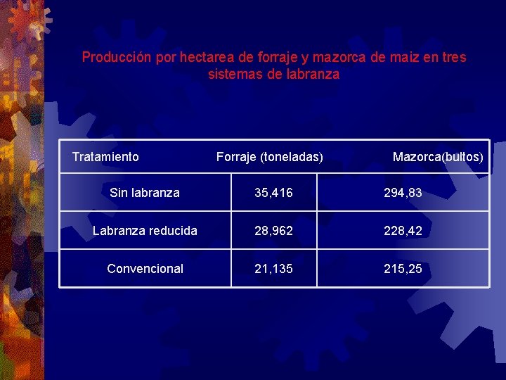 Producción por hectarea de forraje y mazorca de maiz en tres sistemas de labranza