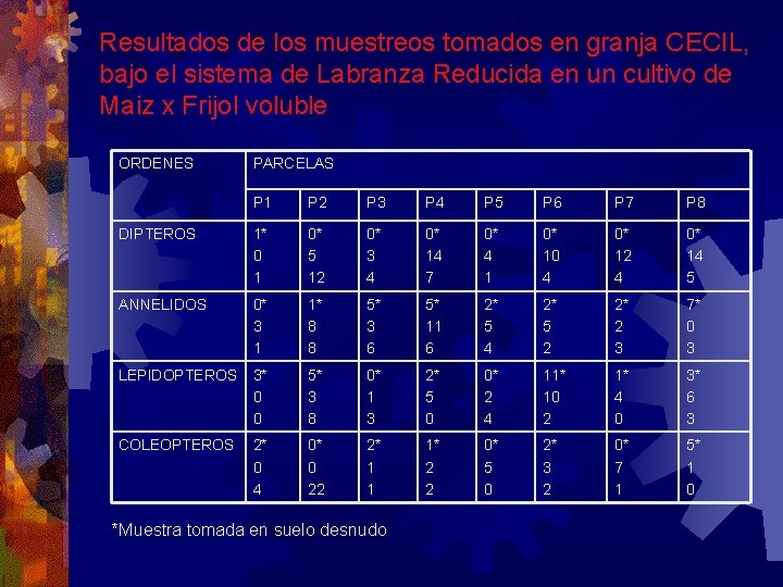 Resultados de los muestreos tomados en granja CECIL, bajo el sistema de Labranza Reducida