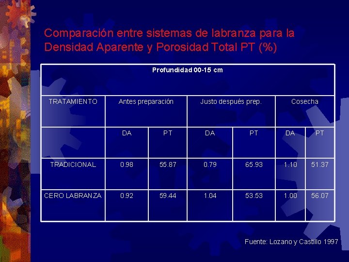 Comparación entre sistemas de labranza para la Densidad Aparente y Porosidad Total PT (%)