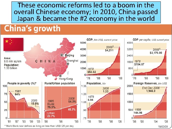 These economic reforms led to a boom in the overall Chinese economy; In 2010,