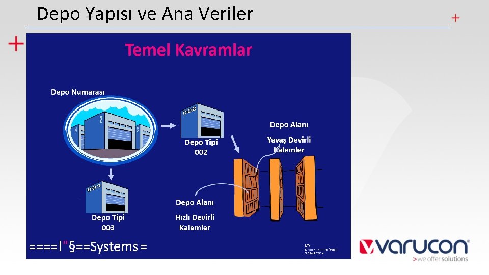 Depo Yapısı ve Ana Veriler 