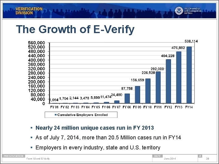 The Growth of E-Verify § Nearly 24 million unique cases run in FY 2013