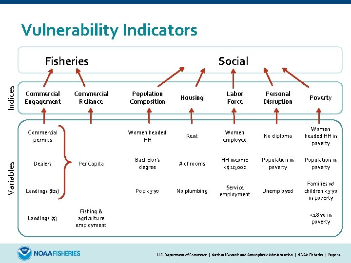 Vulnerability Indicators Indices Fisheries Commercial Engagement Commercial Reliance Variables Commercial permits Dealers Per Capita